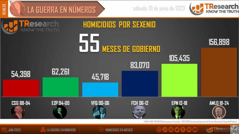 Suman 156 mil 898 homicidios dolosos en lo que va del sexenio - homicidios-en-mex2-1024x577