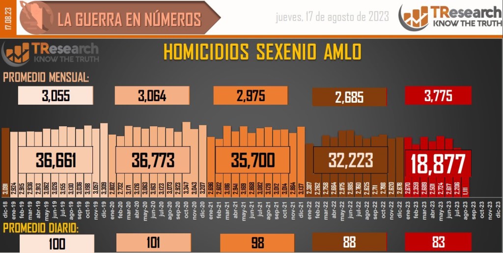 Suman 163 mil 325 homicidios dolosos en lo que va del sexenio - whatsapp-image-2023-08-17-at-101335-1024x515