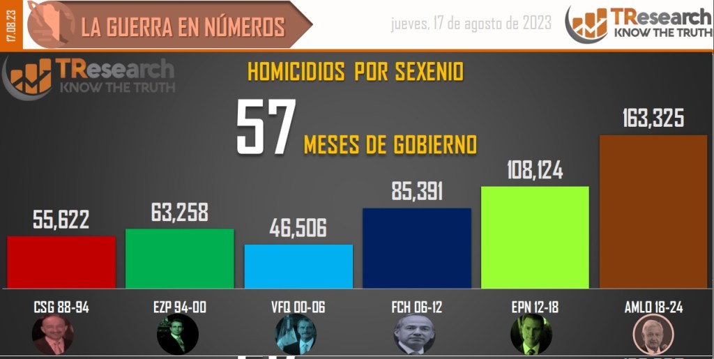 Suman 163 mil 325 homicidios dolosos en lo que va del sexenio - whatsapp-image-2023-08-17-at-101334-1024x515