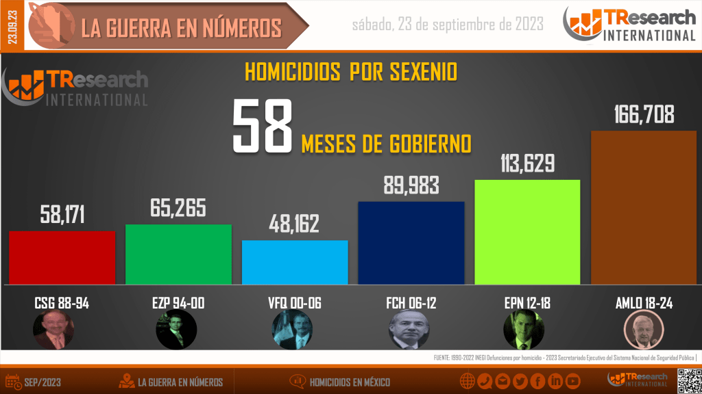 Suman 166 mil homicidios 708 dolosos en lo que va del sexenio - homicidios-en-mexico3-1024x576