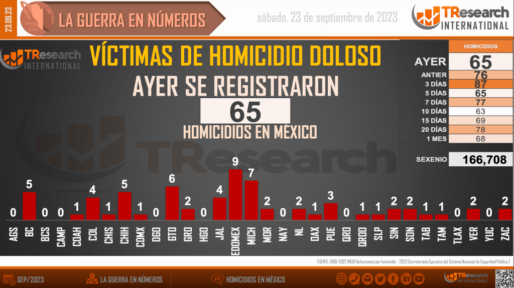 Suman 166 mil homicidios 708 dolosos en lo que va del sexenio - homicidios-en-mexico2-2-1024x575