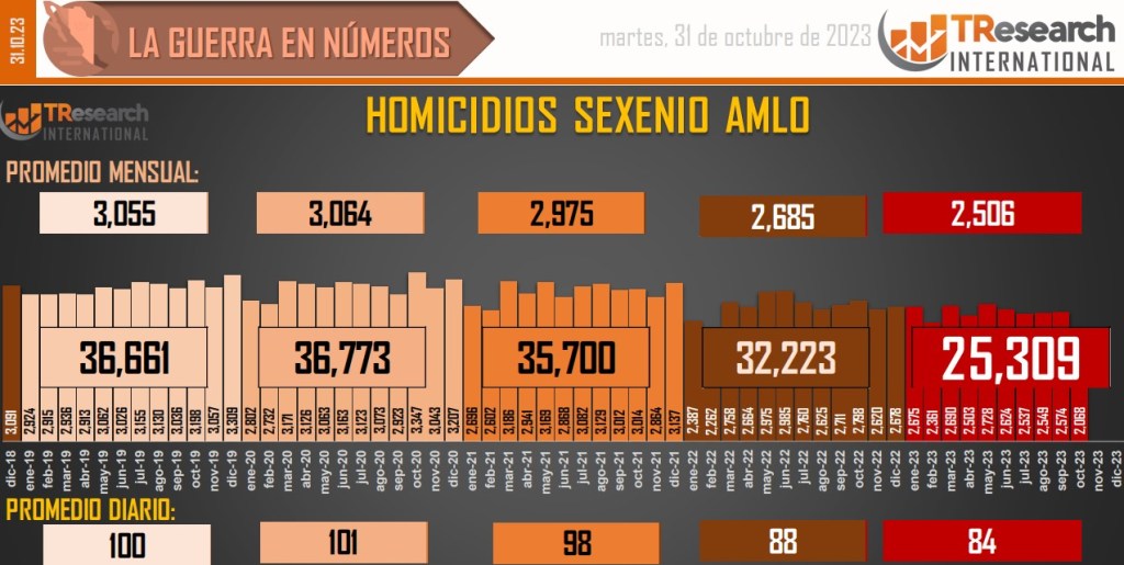 Suman 169 mil 757 homicidios dolosos en lo que va del sexenio - conteo-de-homicidios-dolosos-en-mexico-2-1024x515