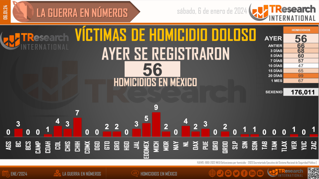 Suman 176 mil 11 homicidios dolosos en lo que va del sexenio - homicidios-en-mexico1-1024x576