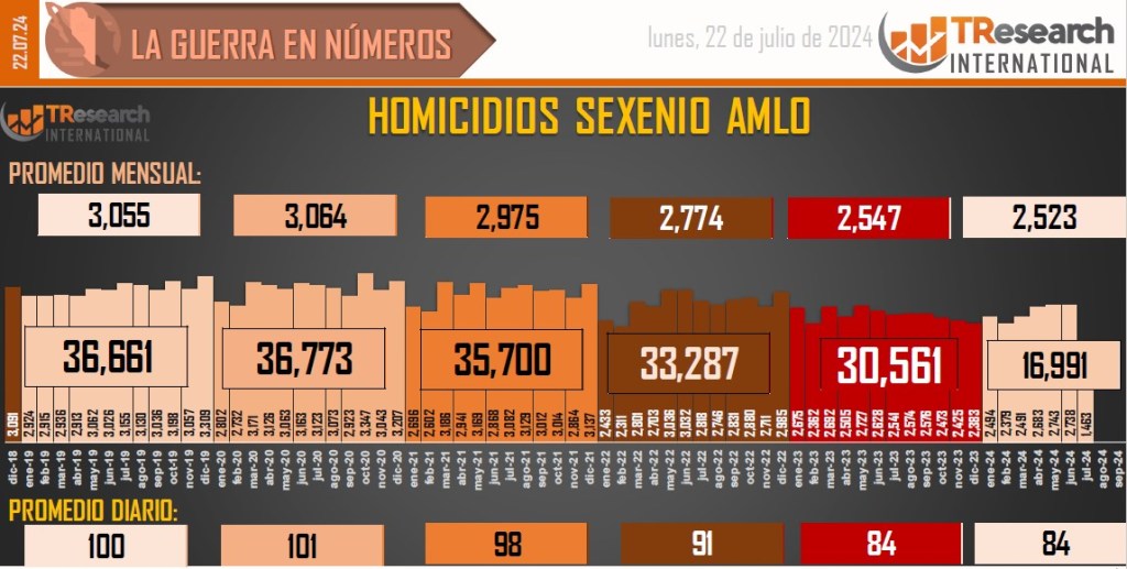 Suman 193 mil 64 homicidios dolosos en lo que va del sexenio - conteo-de-homicidios-dolosos-en-mexico-15-1024x517