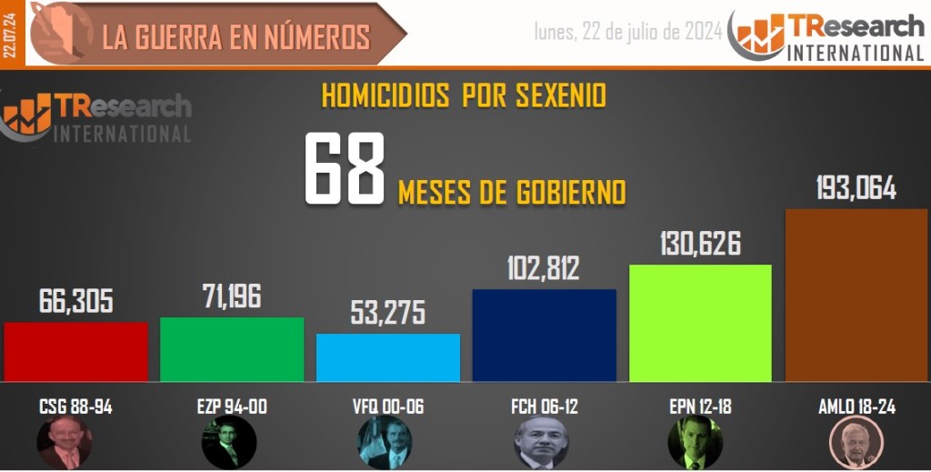 Suman 193 mil 64 homicidios dolosos en lo que va del sexenio - conteo-de-homicidios-dolosos-en-mexico-por-sexenios-14-1024x519