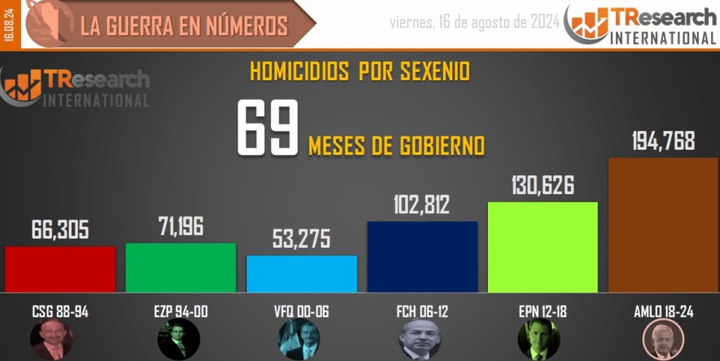 Suman 194 mil 768 homicidios dolosos en lo que va del sexenio - conteo-de-homicidios-dolosos-en-mexico-por-sexenios-11-1024x513